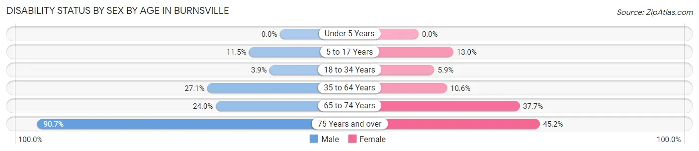 Disability Status by Sex by Age in Burnsville