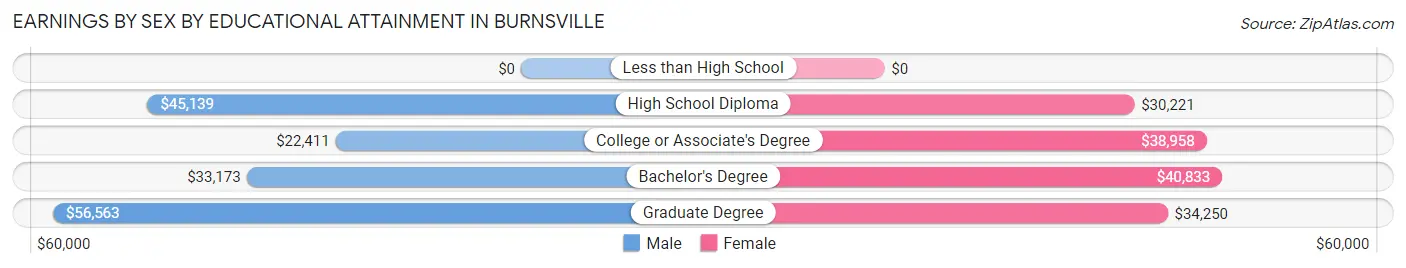 Earnings by Sex by Educational Attainment in Burnsville