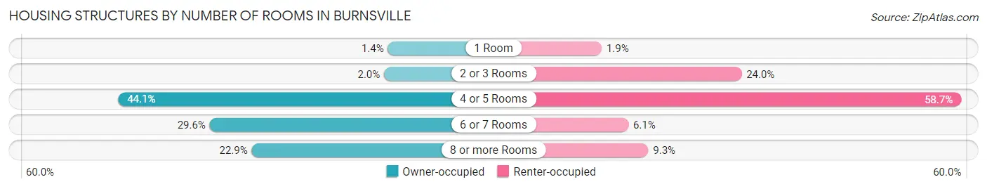 Housing Structures by Number of Rooms in Burnsville