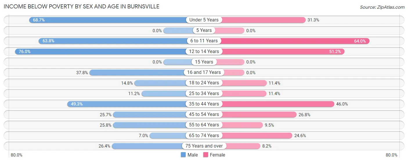 Income Below Poverty by Sex and Age in Burnsville
