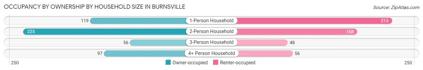 Occupancy by Ownership by Household Size in Burnsville