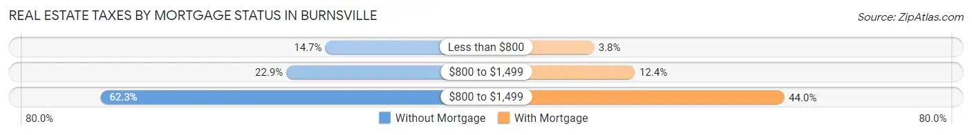 Real Estate Taxes by Mortgage Status in Burnsville