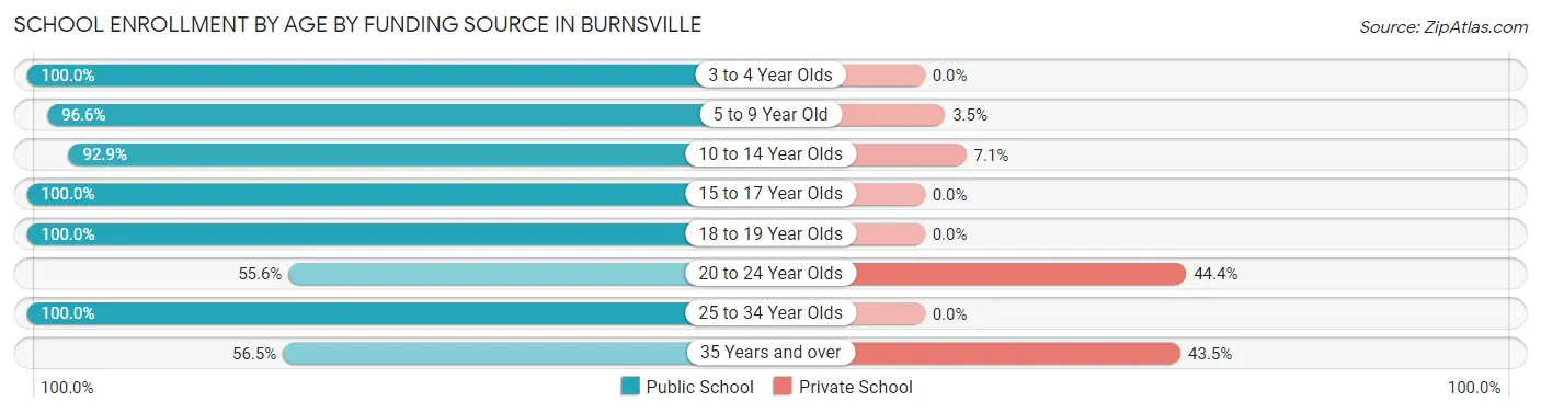 School Enrollment by Age by Funding Source in Burnsville