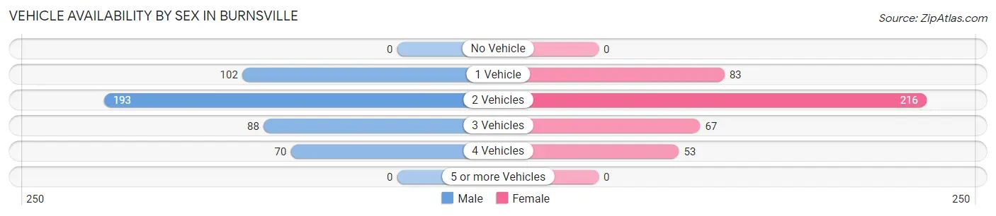 Vehicle Availability by Sex in Burnsville