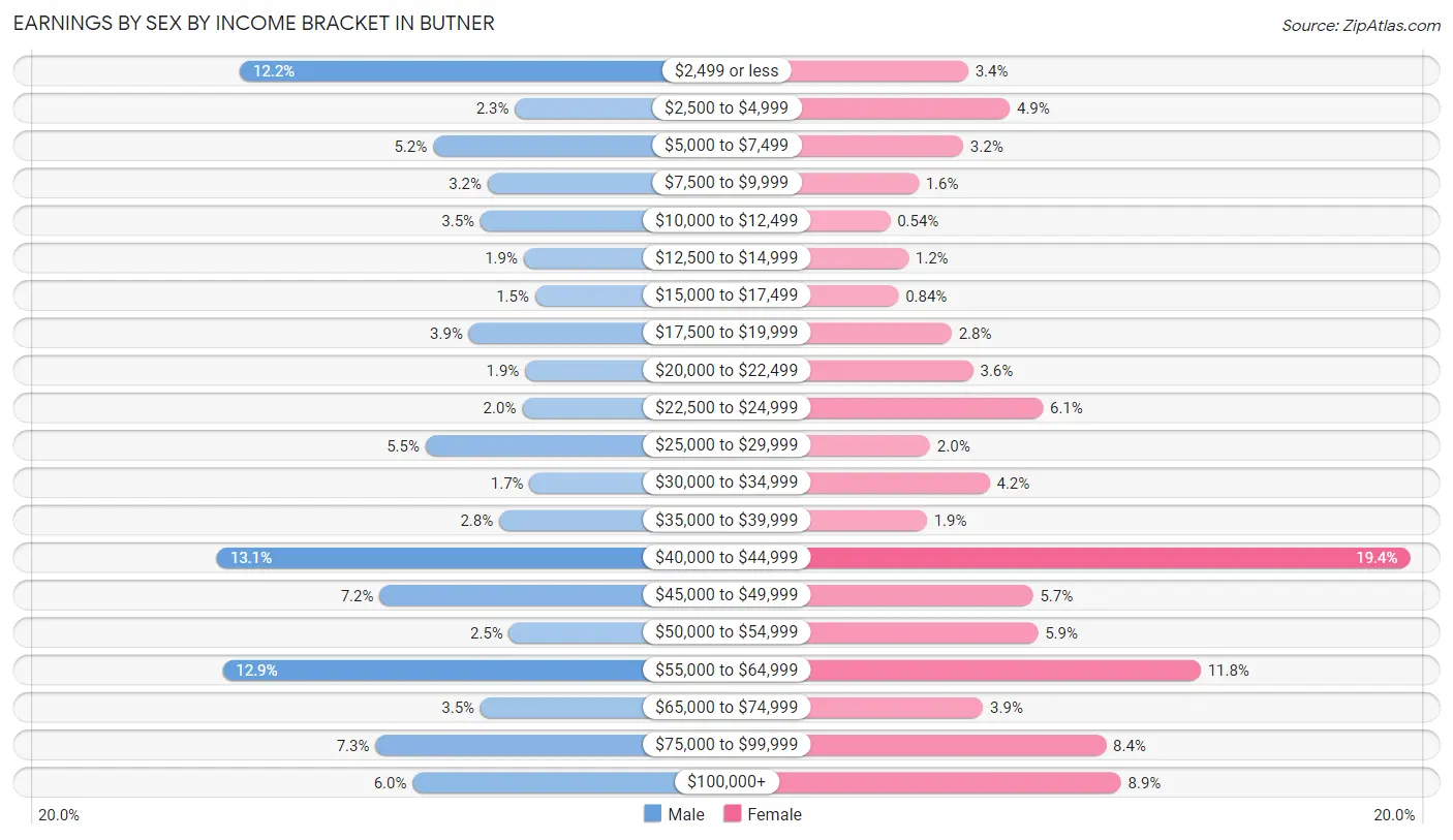 Earnings by Sex by Income Bracket in Butner