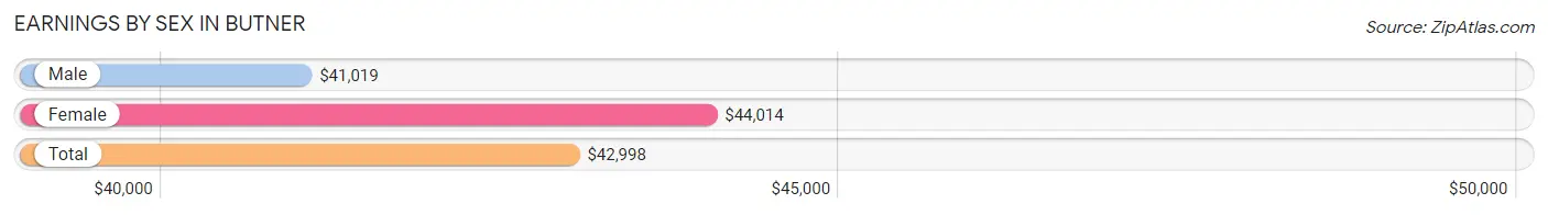 Earnings by Sex in Butner