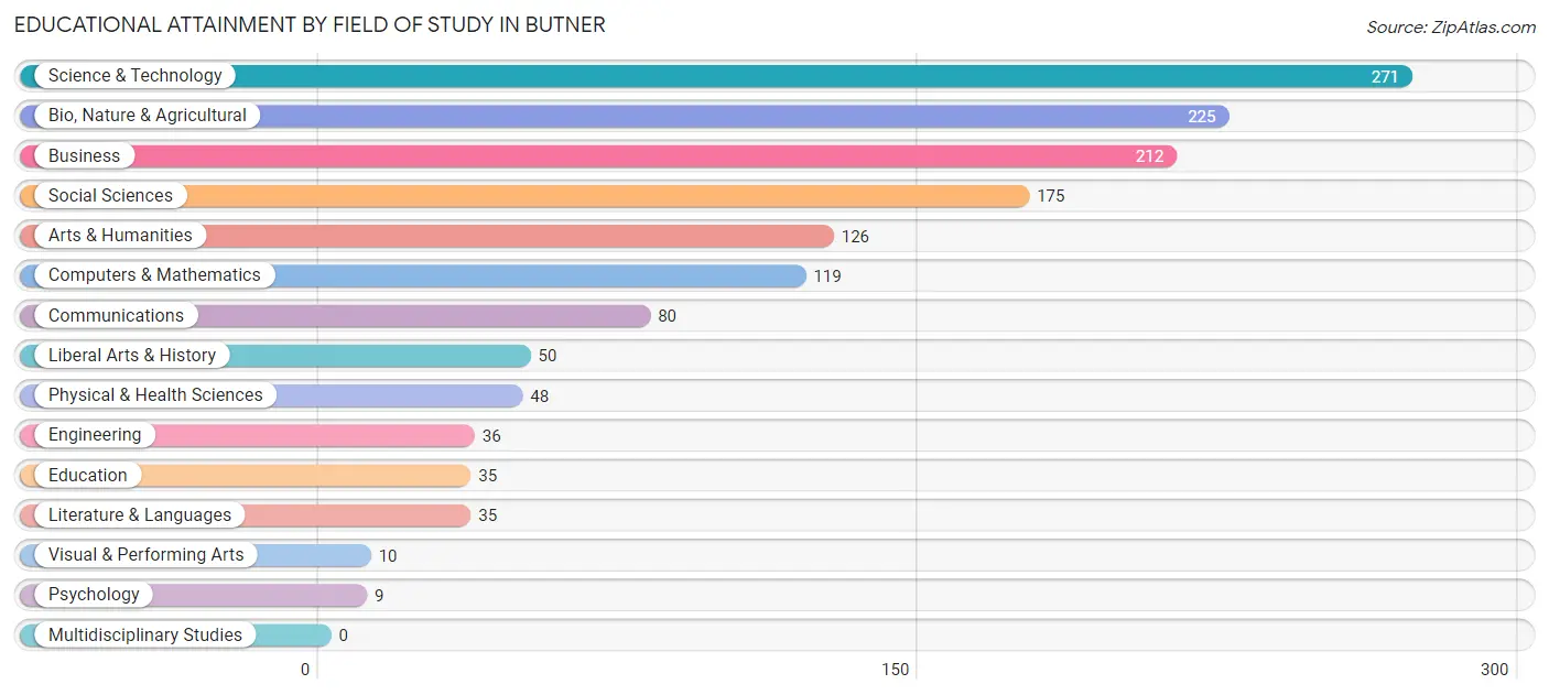 Educational Attainment by Field of Study in Butner