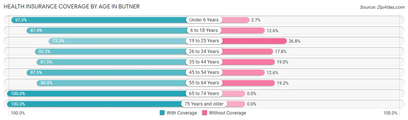 Health Insurance Coverage by Age in Butner