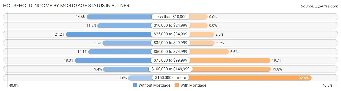 Household Income by Mortgage Status in Butner