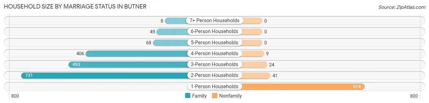 Household Size by Marriage Status in Butner