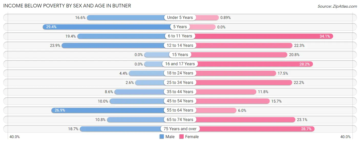 Income Below Poverty by Sex and Age in Butner