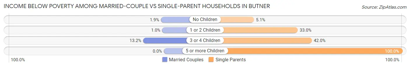 Income Below Poverty Among Married-Couple vs Single-Parent Households in Butner