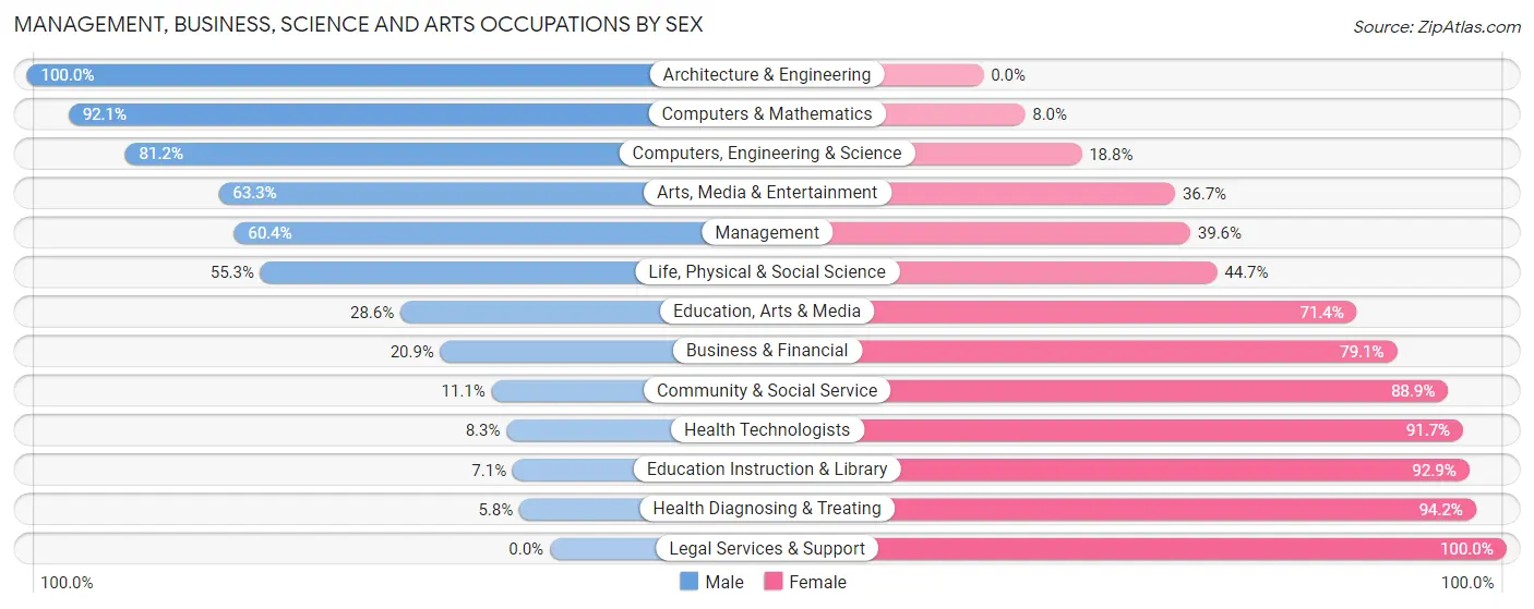 Management, Business, Science and Arts Occupations by Sex in Butner