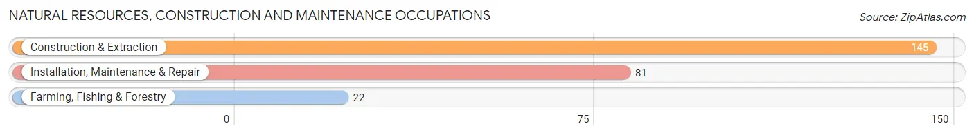 Natural Resources, Construction and Maintenance Occupations in Butner