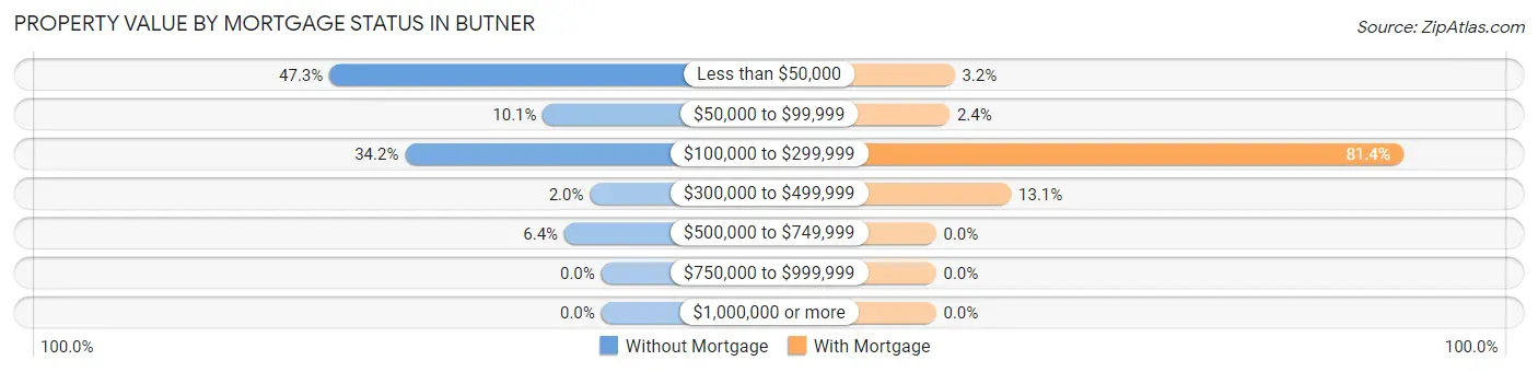Property Value by Mortgage Status in Butner