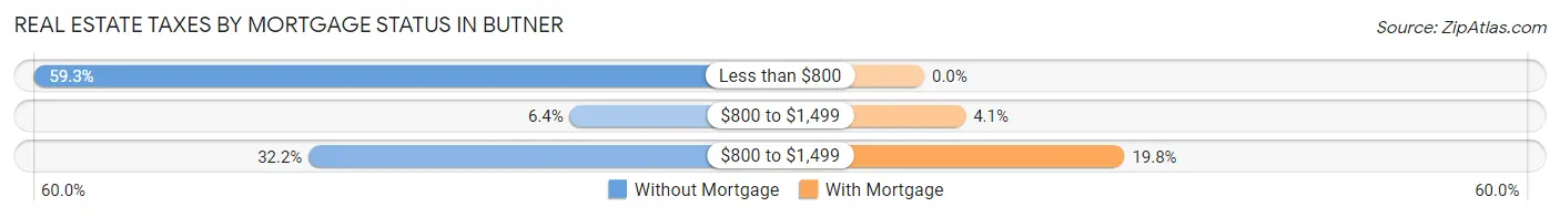 Real Estate Taxes by Mortgage Status in Butner