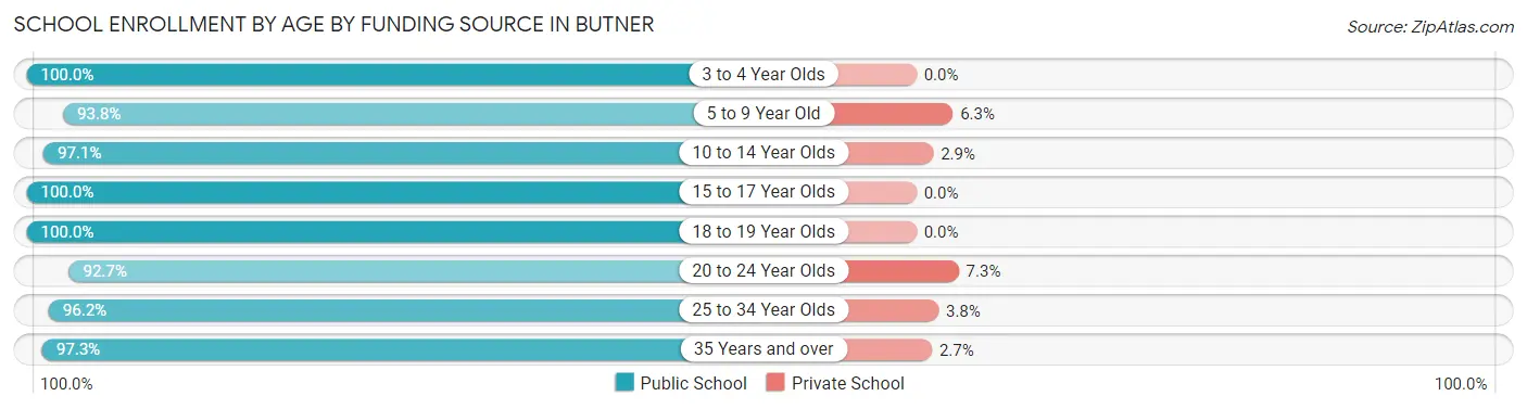 School Enrollment by Age by Funding Source in Butner