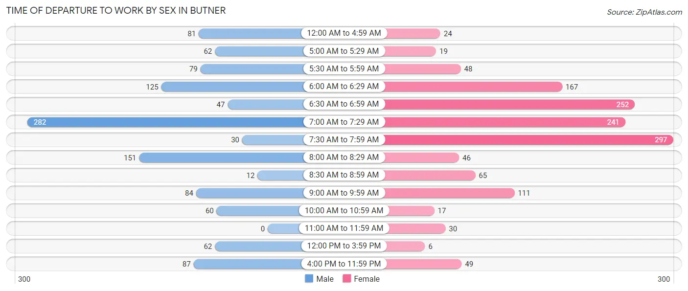 Time of Departure to Work by Sex in Butner