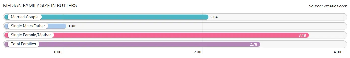 Median Family Size in Butters