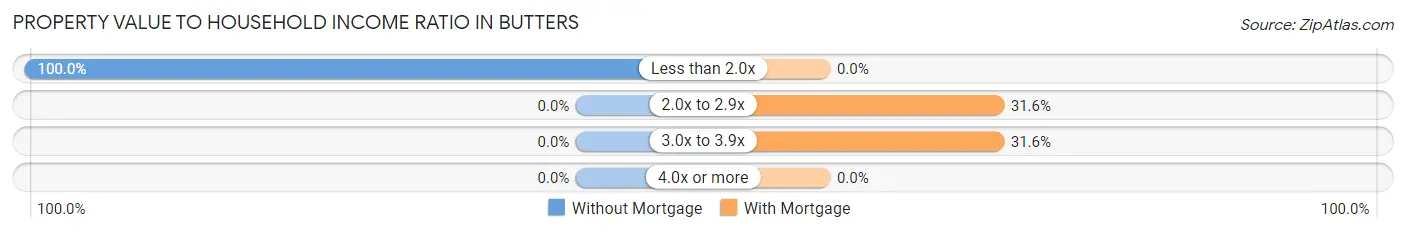 Property Value to Household Income Ratio in Butters