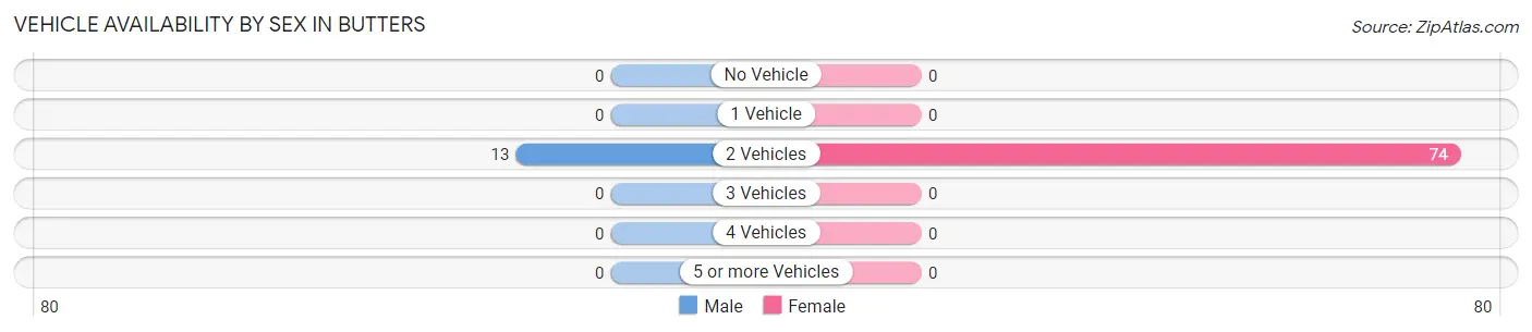 Vehicle Availability by Sex in Butters