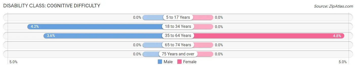 Disability in Buxton: <span>Cognitive Difficulty</span>