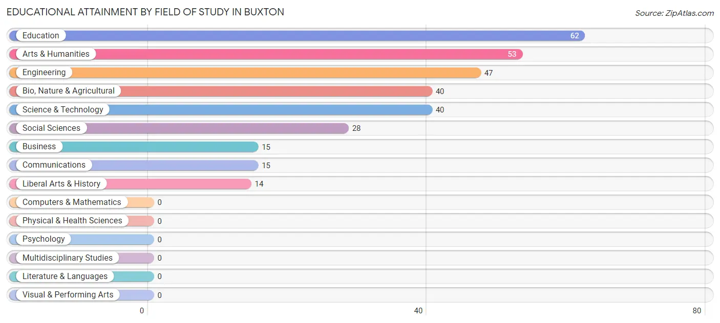Educational Attainment by Field of Study in Buxton