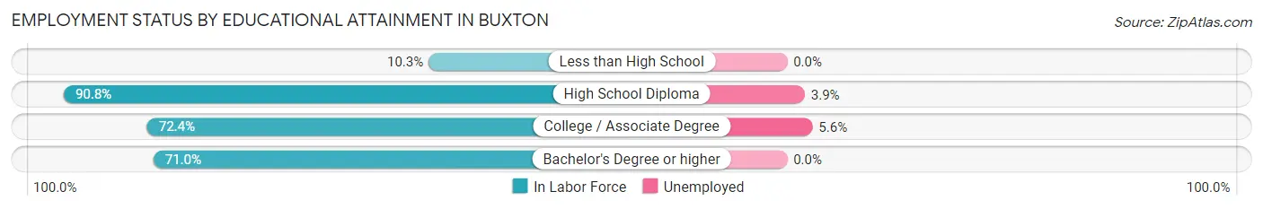 Employment Status by Educational Attainment in Buxton