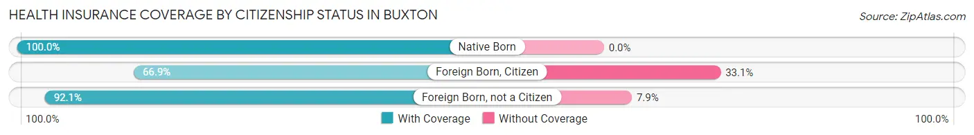 Health Insurance Coverage by Citizenship Status in Buxton