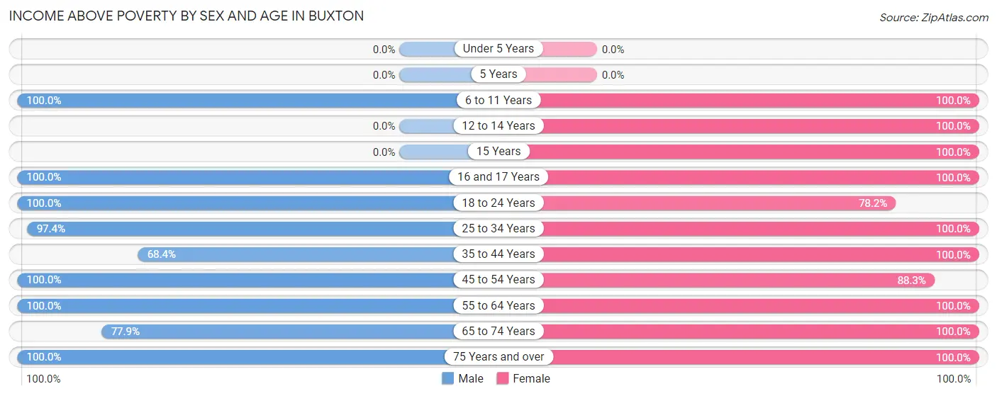 Income Above Poverty by Sex and Age in Buxton