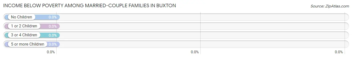 Income Below Poverty Among Married-Couple Families in Buxton