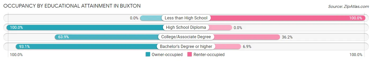 Occupancy by Educational Attainment in Buxton