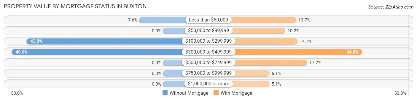 Property Value by Mortgage Status in Buxton