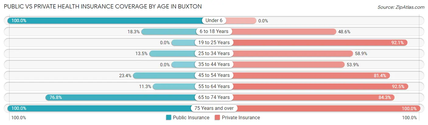Public vs Private Health Insurance Coverage by Age in Buxton