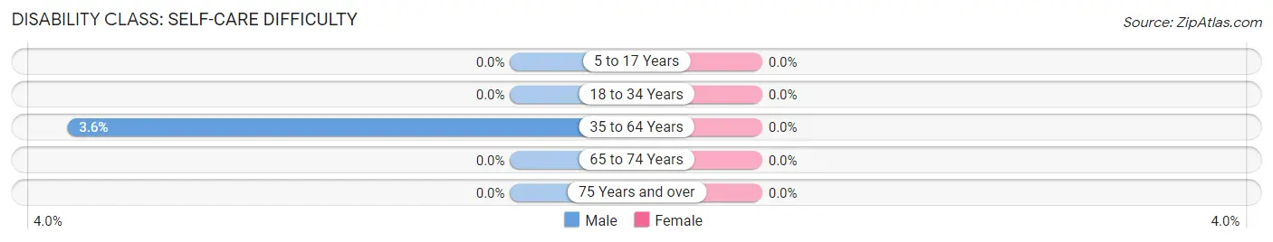 Disability in Buxton: <span>Self-Care Difficulty</span>