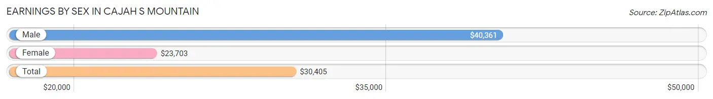 Earnings by Sex in Cajah s Mountain