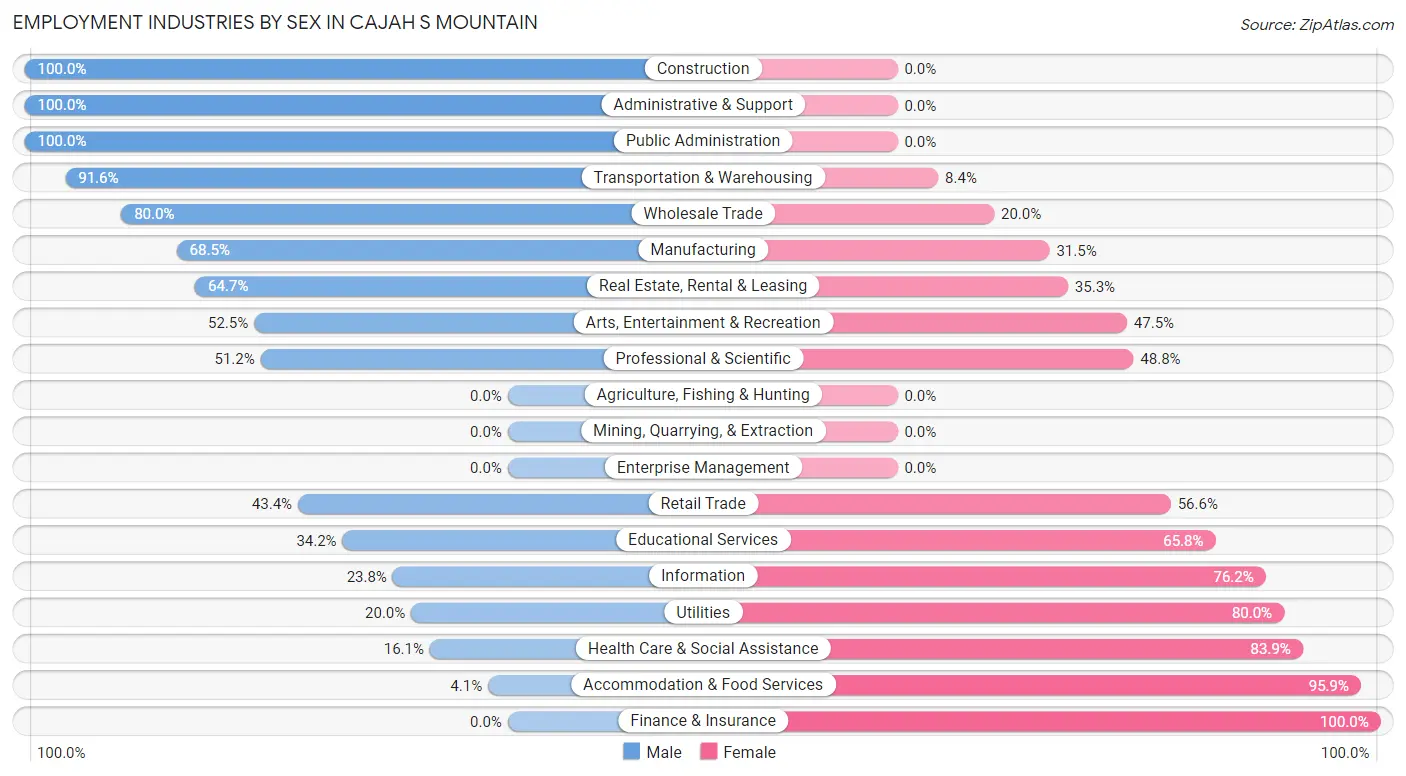 Employment Industries by Sex in Cajah s Mountain