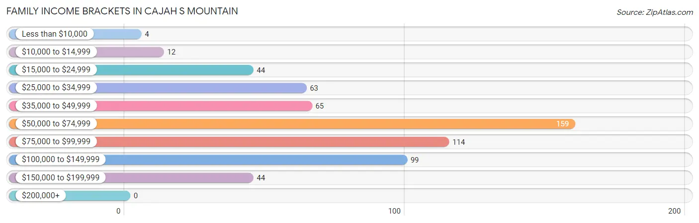 Family Income Brackets in Cajah s Mountain
