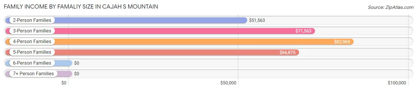 Family Income by Famaliy Size in Cajah s Mountain