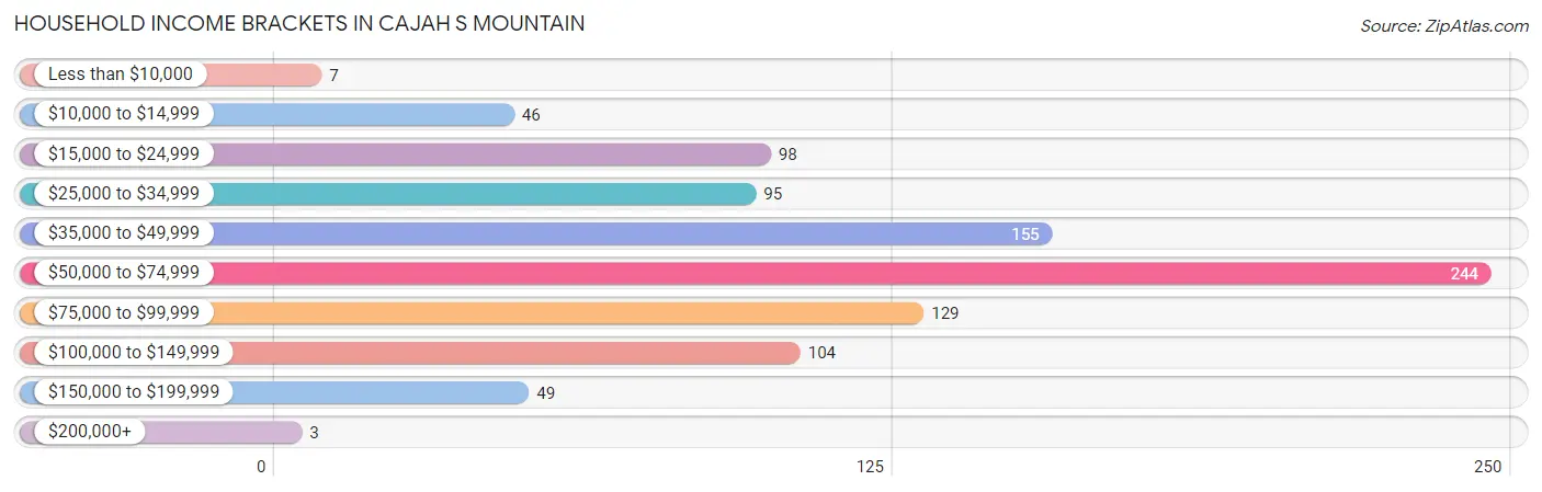 Household Income Brackets in Cajah s Mountain