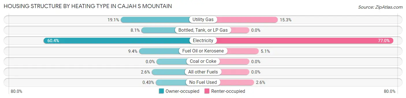 Housing Structure by Heating Type in Cajah s Mountain