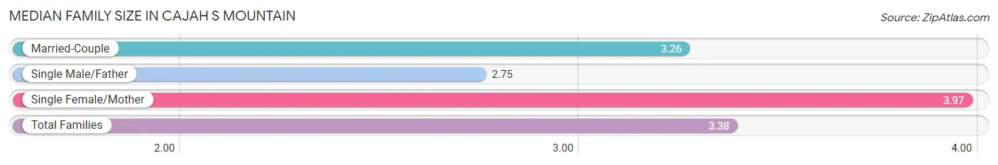 Median Family Size in Cajah s Mountain