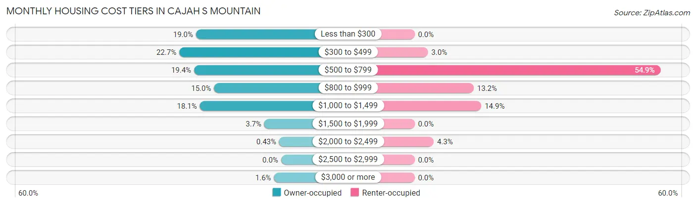 Monthly Housing Cost Tiers in Cajah s Mountain