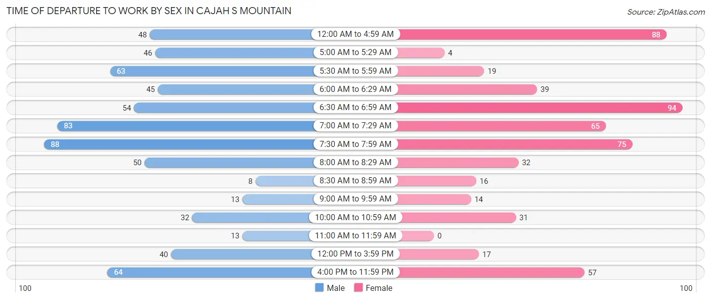 Time of Departure to Work by Sex in Cajah s Mountain