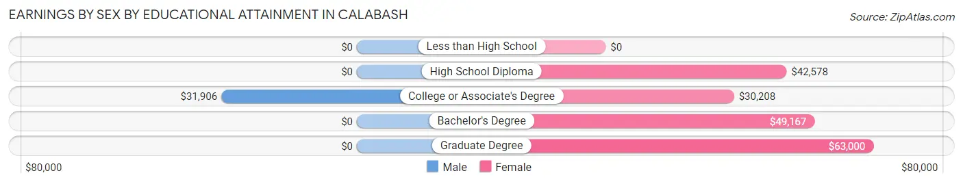 Earnings by Sex by Educational Attainment in Calabash