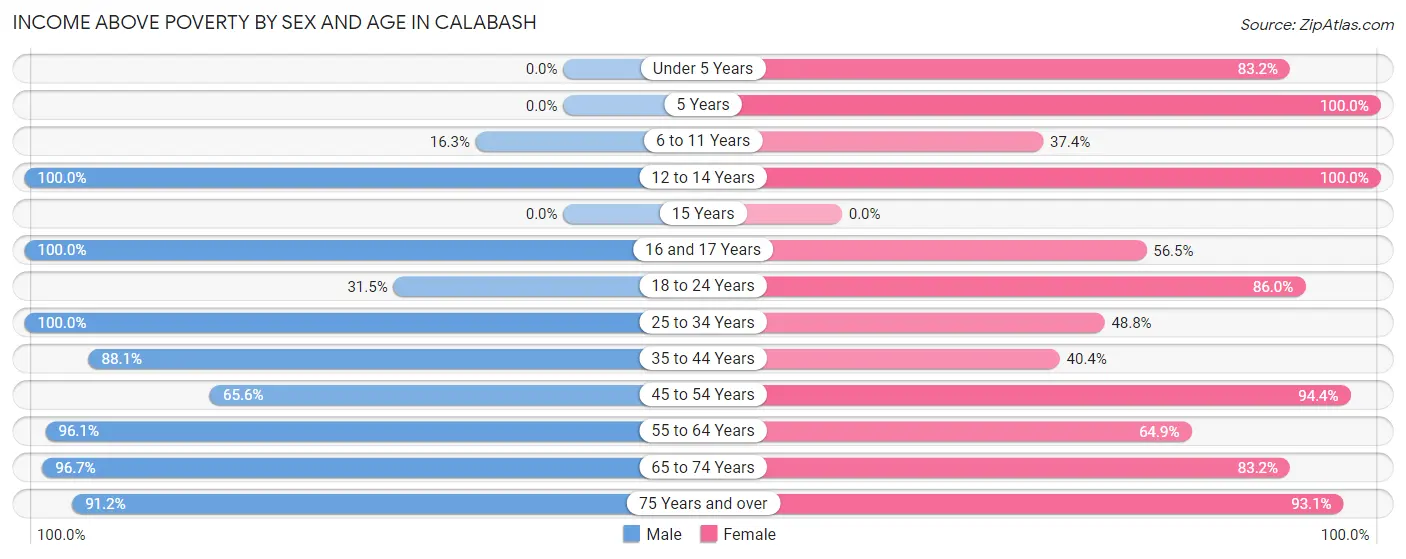 Income Above Poverty by Sex and Age in Calabash
