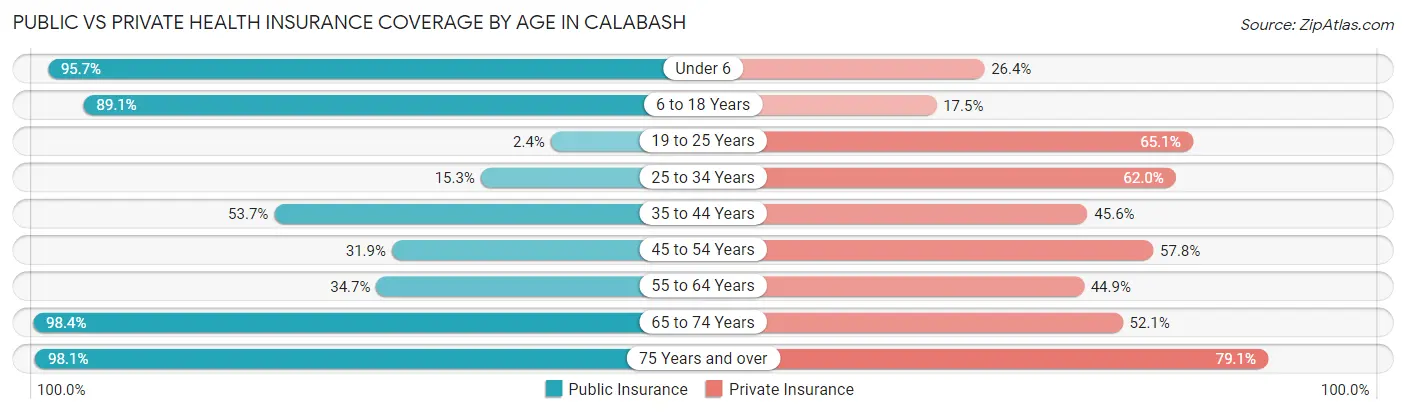 Public vs Private Health Insurance Coverage by Age in Calabash
