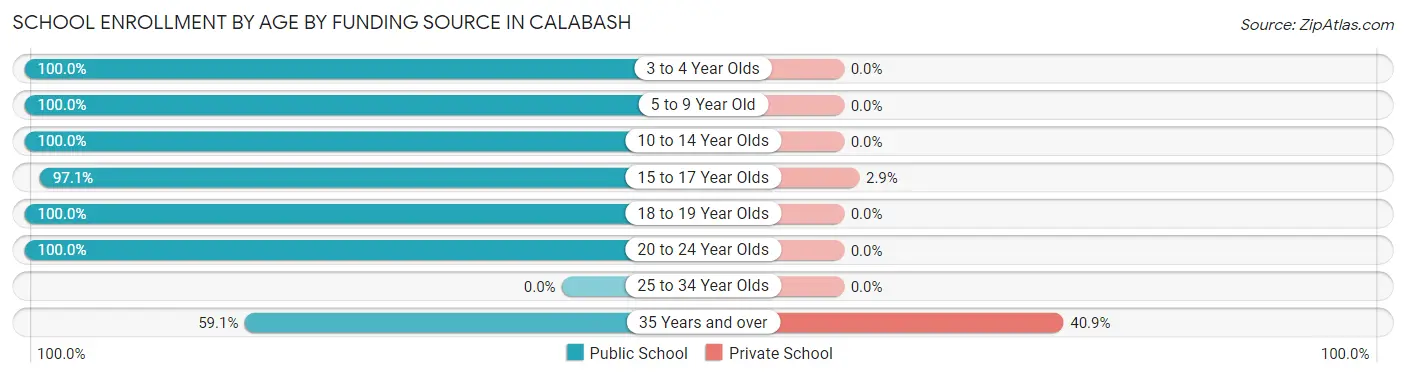 School Enrollment by Age by Funding Source in Calabash