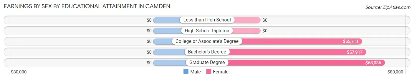 Earnings by Sex by Educational Attainment in Camden