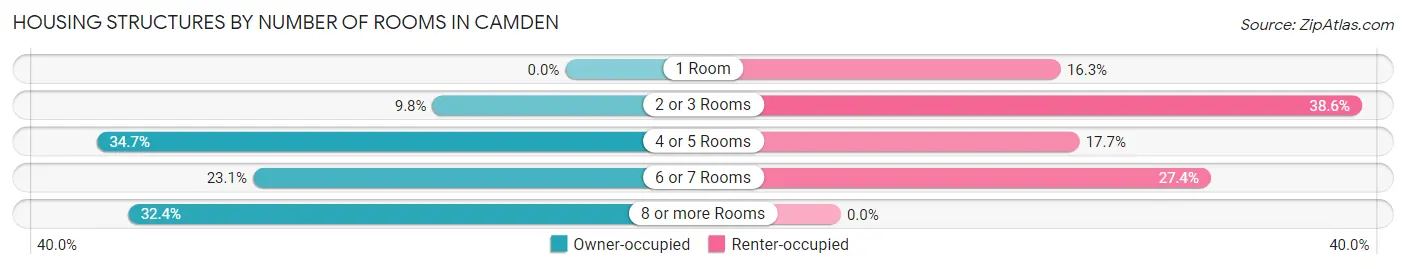 Housing Structures by Number of Rooms in Camden